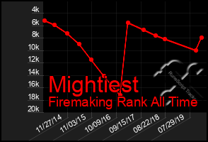 Total Graph of Mightiest