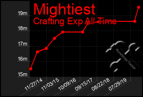 Total Graph of Mightiest