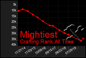 Total Graph of Mightiest