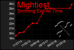 Total Graph of Mightiest