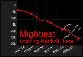 Total Graph of Mightiest