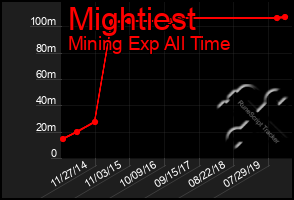 Total Graph of Mightiest