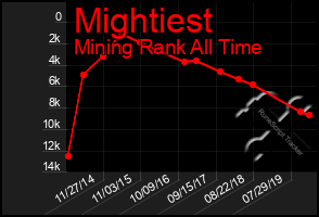 Total Graph of Mightiest