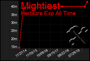 Total Graph of Mightiest