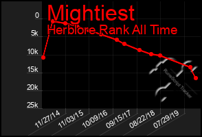 Total Graph of Mightiest