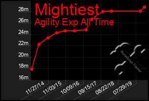 Total Graph of Mightiest