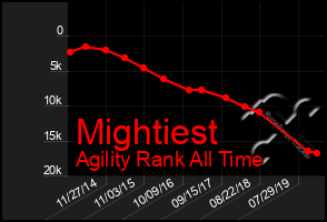 Total Graph of Mightiest