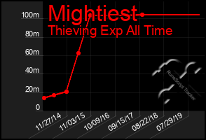 Total Graph of Mightiest