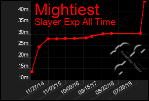 Total Graph of Mightiest