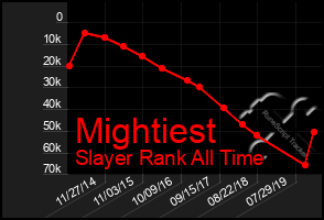 Total Graph of Mightiest