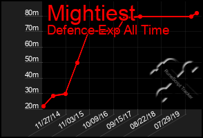 Total Graph of Mightiest