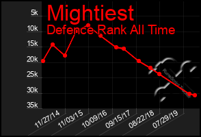 Total Graph of Mightiest