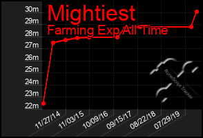 Total Graph of Mightiest
