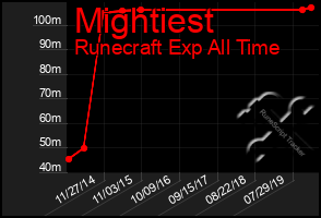 Total Graph of Mightiest