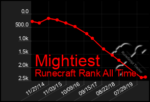 Total Graph of Mightiest