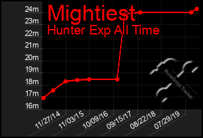 Total Graph of Mightiest