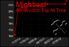 Total Graph of Mightiest