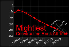 Total Graph of Mightiest