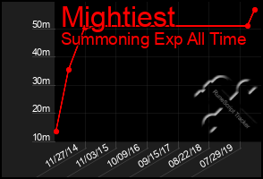 Total Graph of Mightiest