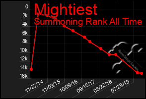 Total Graph of Mightiest