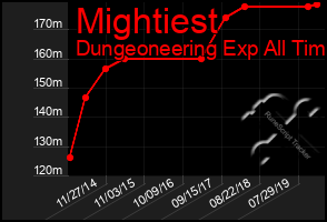 Total Graph of Mightiest