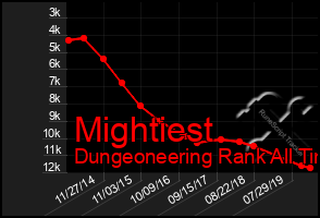 Total Graph of Mightiest