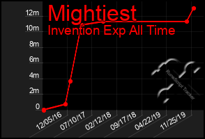 Total Graph of Mightiest