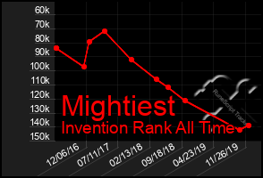 Total Graph of Mightiest
