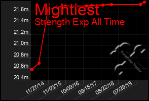 Total Graph of Mightiest