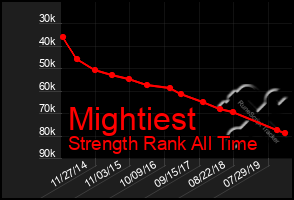 Total Graph of Mightiest
