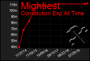 Total Graph of Mightiest