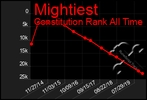 Total Graph of Mightiest