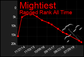 Total Graph of Mightiest