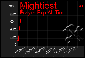 Total Graph of Mightiest