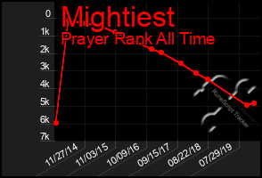 Total Graph of Mightiest