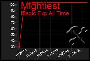 Total Graph of Mightiest