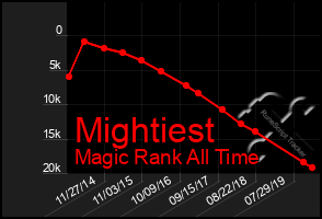 Total Graph of Mightiest