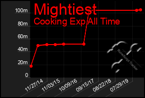 Total Graph of Mightiest