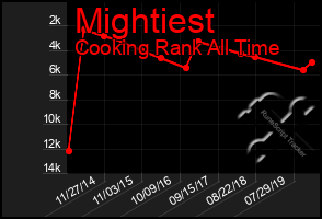 Total Graph of Mightiest