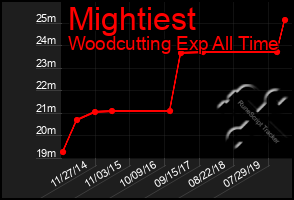 Total Graph of Mightiest