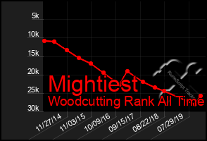 Total Graph of Mightiest