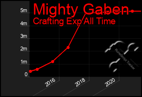 Total Graph of Mighty Gaben