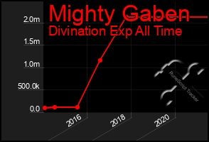 Total Graph of Mighty Gaben