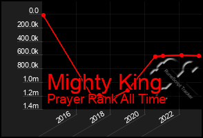Total Graph of Mighty King