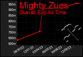 Total Graph of Mighty Zues