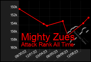 Total Graph of Mighty Zues