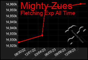 Total Graph of Mighty Zues