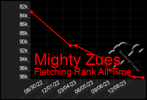 Total Graph of Mighty Zues