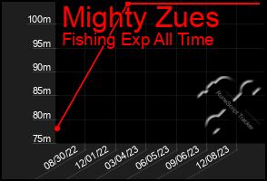 Total Graph of Mighty Zues