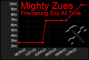 Total Graph of Mighty Zues